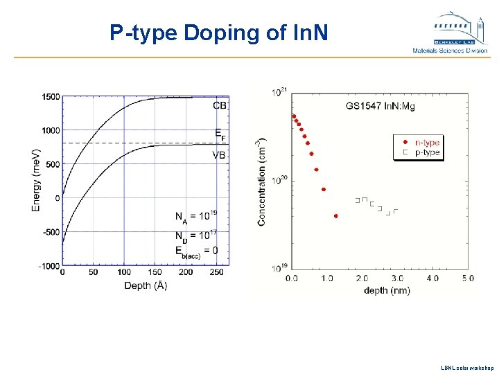 P-type Doping of In. N LBNL solar workshop 