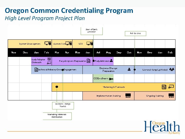 Oregon Common Credentialing Program High Level Program Project Plan 