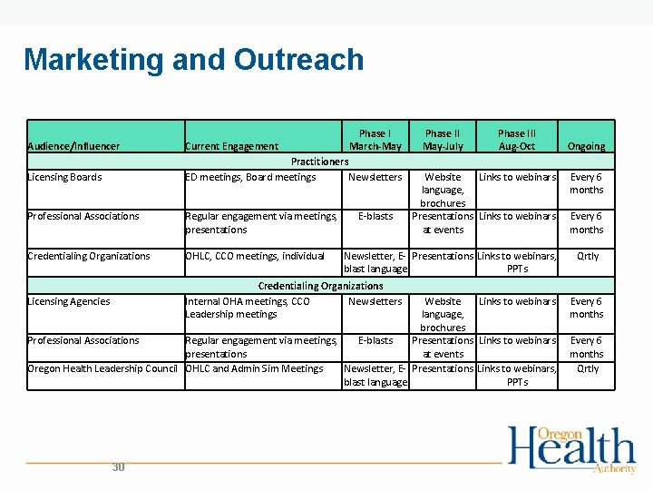 Marketing and Outreach Phase I March-May Audience/Influencer Current Engagement Licensing Boards Practitioners ED meetings,