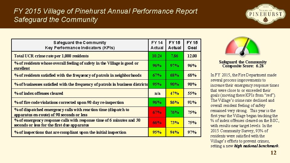 FY 2015 Village of Pinehurst Annual Performance Report Safeguard the Community Key Performance Indicators