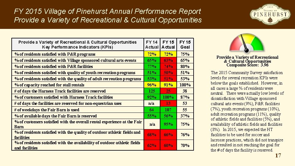 FY 2015 Village of Pinehurst Annual Performance Report Provide a Variety of Recreational &