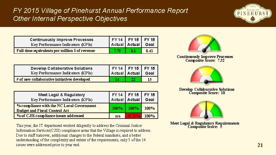 FY 2015 Village of Pinehurst Annual Performance Report Other Internal Perspective Objectives Continuously Improve