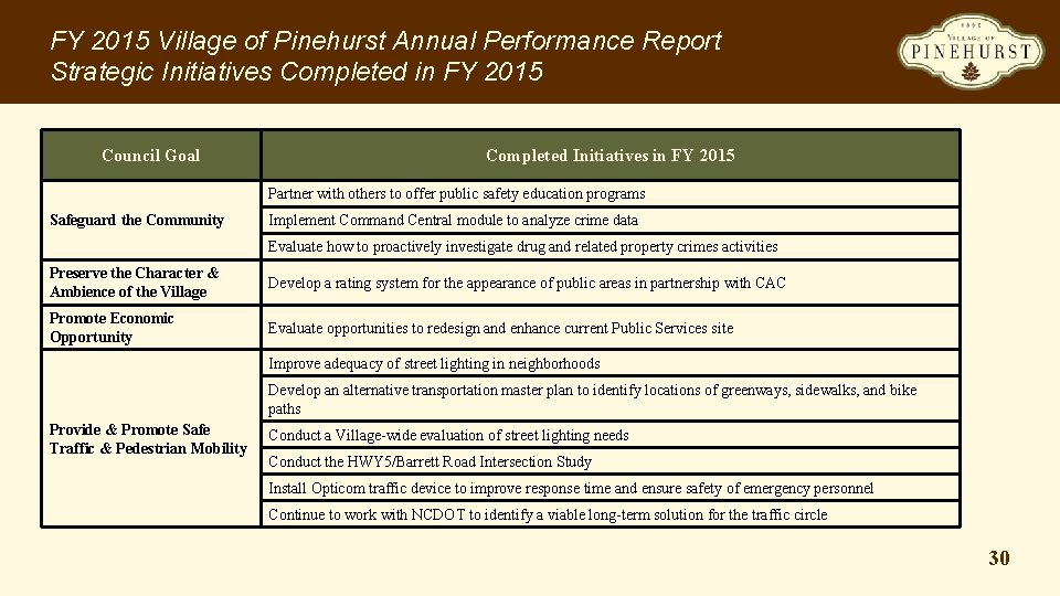 FY 2015 Village of Pinehurst Annual Performance Report Strategic Initiatives Completed in FY 2015