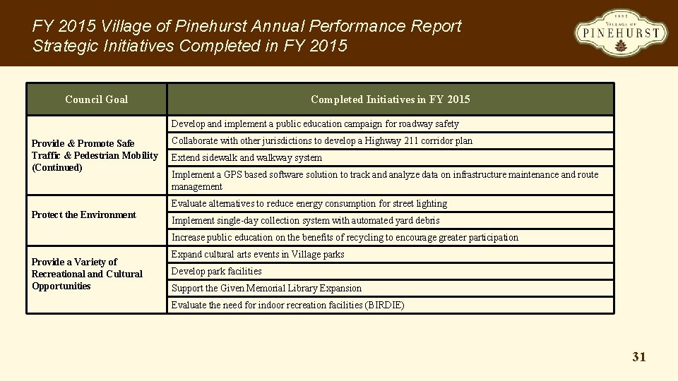FY 2015 Village of Pinehurst Annual Performance Report Strategic Initiatives Completed in FY 2015