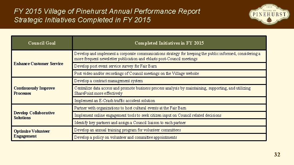 FY 2015 Village of Pinehurst Annual Performance Report Strategic Initiatives Completed in FY 2015