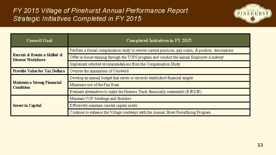 FY 2015 Village of Pinehurst Annual Performance Report Strategic Initiatives Completed in FY 2015