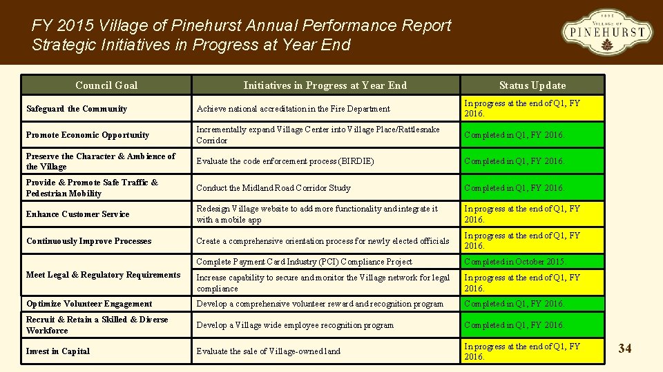 FY 2015 Village of Pinehurst Annual Performance Report Strategic Initiatives in Progress at Year