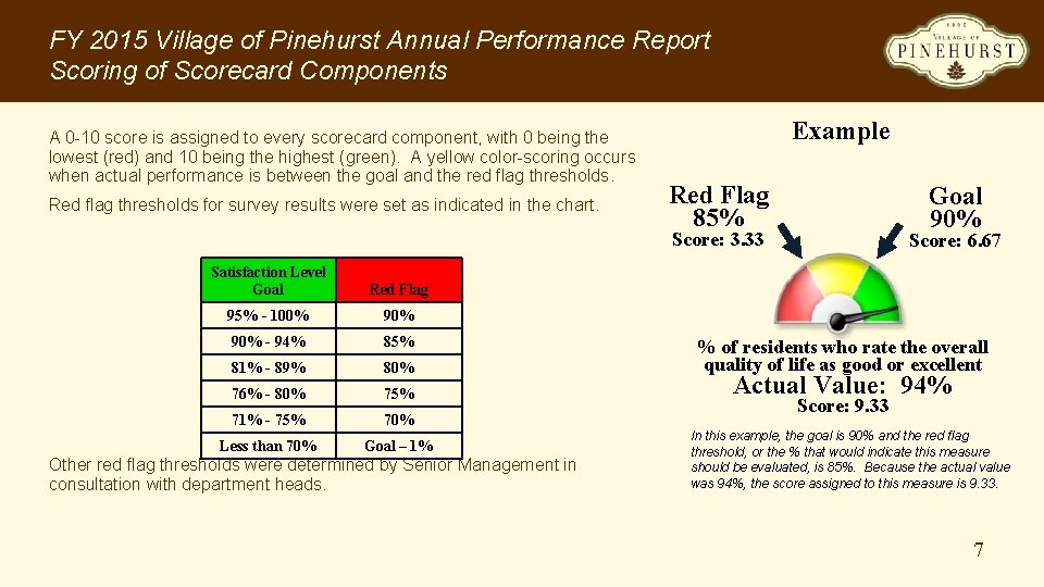 FY 2015 Village of Pinehurst Annual Performance Report Scoring of Scorecard Components A 0