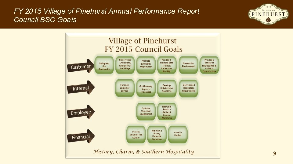 FY 2015 Village of Pinehurst Annual Performance Report Council BSC Goals 9 