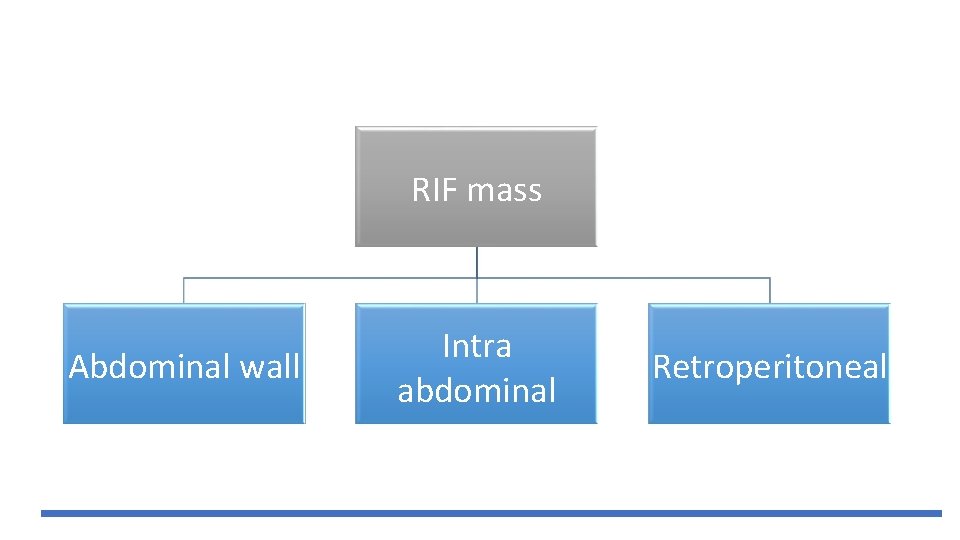 RIF mass Abdominal wall Intra abdominal Retroperitoneal 
