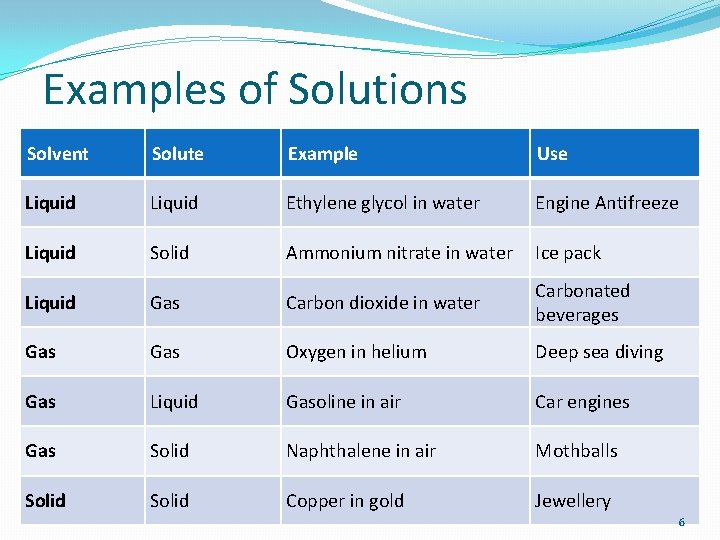 Examples of Solutions Solvent Solute Example Use Liquid Ethylene glycol in water Engine Antifreeze