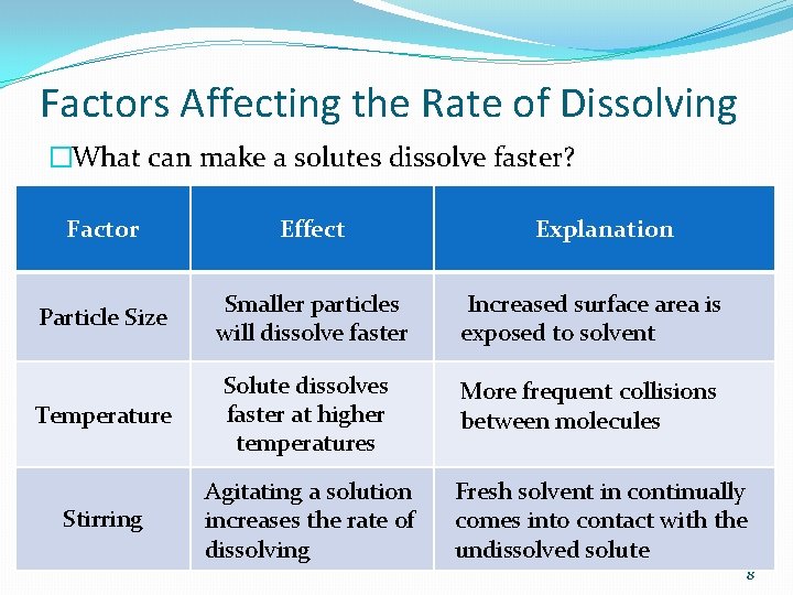 Factors Affecting the Rate of Dissolving �What can make a solutes dissolve faster? Factor