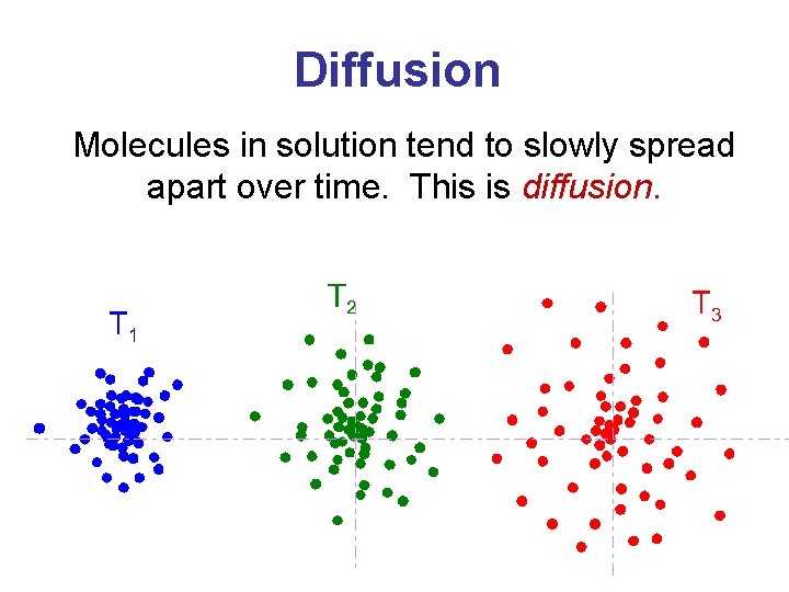 Diffusion Molecules in solution tend to slowly spread apart over time. This is diffusion.