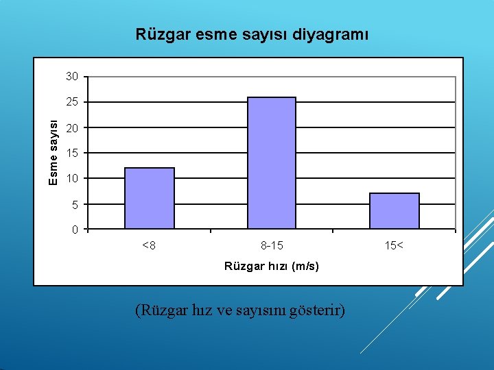 Rüzgar esme sayısı diyagramı 30 Esme sayısı 25 20 15 10 5 0 <8