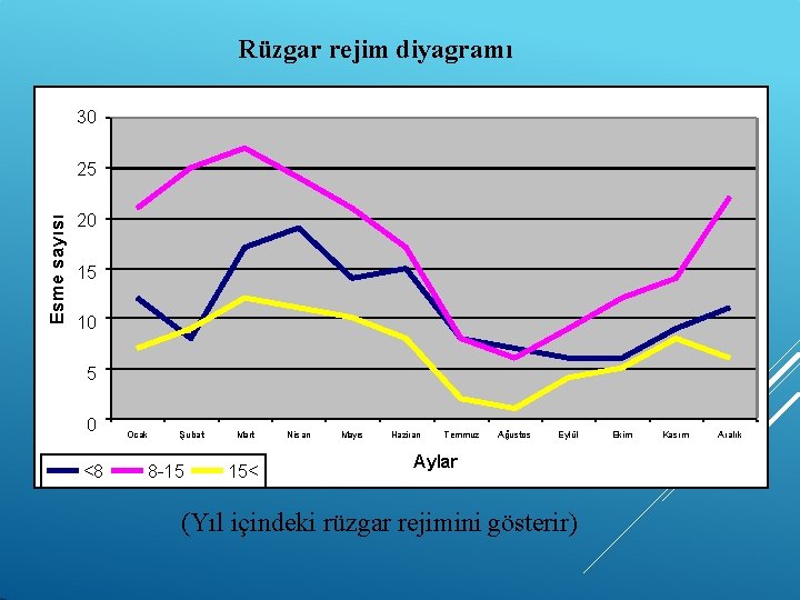 Rüzgar rejim diyagramı 30 Esme sayısı 25 20 15 10 5 0 <8 Ocak