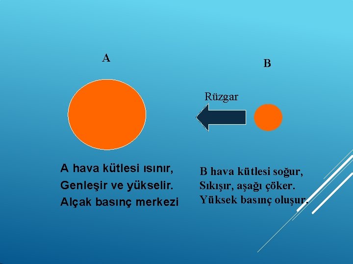 A B Rüzgar A hava kütlesi ısınır, Genleşir ve yükselir. Alçak basınç merkezi B