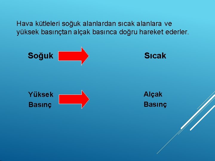 Hava kütleleri soğuk alanlardan sıcak alanlara ve yüksek basınçtan alçak basınca doğru hareket ederler.