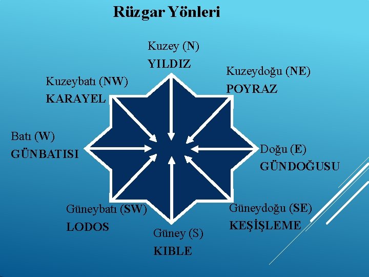 Rüzgar Yönleri Kuzey (N) YILDIZ Kuzeybatı (NW) KARAYEL Batı (W) GÜNBATISI Güneybatı (SW) LODOS