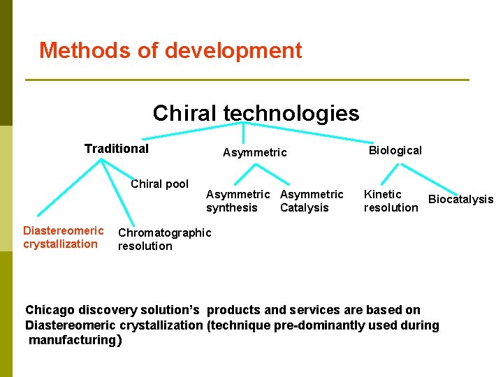 Methods of development Chiral technologies Traditional Chiral pool Diastereomeric crystallization Asymmetric synthesis Catalysis Biological