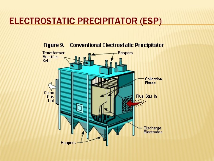 ELECTROSTATIC PRECIPITATOR (ESP) 