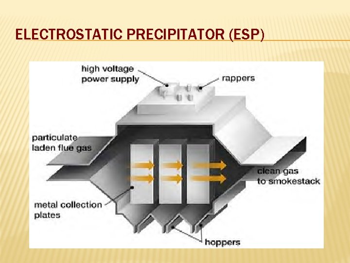 ELECTROSTATIC PRECIPITATOR (ESP) 