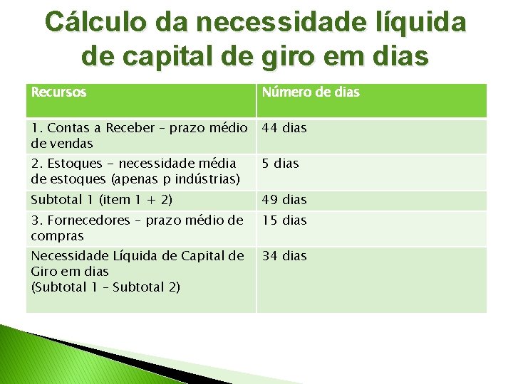 Cálculo da necessidade líquida de capital de giro em dias Recursos Número de dias
