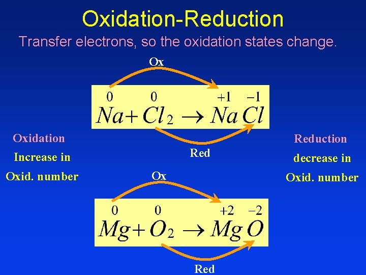 Oxidation-Reduction Transfer electrons, so the oxidation states change. Ox Oxidation Reduction Red Increase in Oxidation-Reduction Transfer electrons, so the oxidation states change. Ox Oxidation Reduction Red Increase in