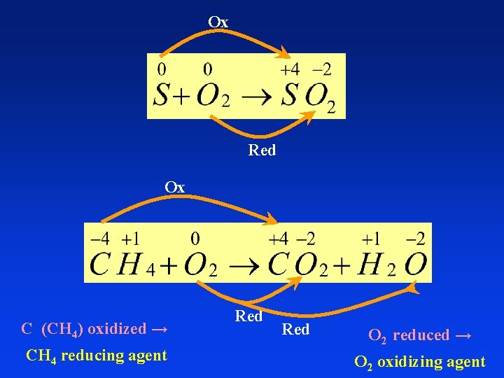Ox Red Ox C (CH 4) oxidized → CH 4 reducing agent Red O Ox Red Ox C (CH 4) oxidized → CH 4 reducing agent Red O