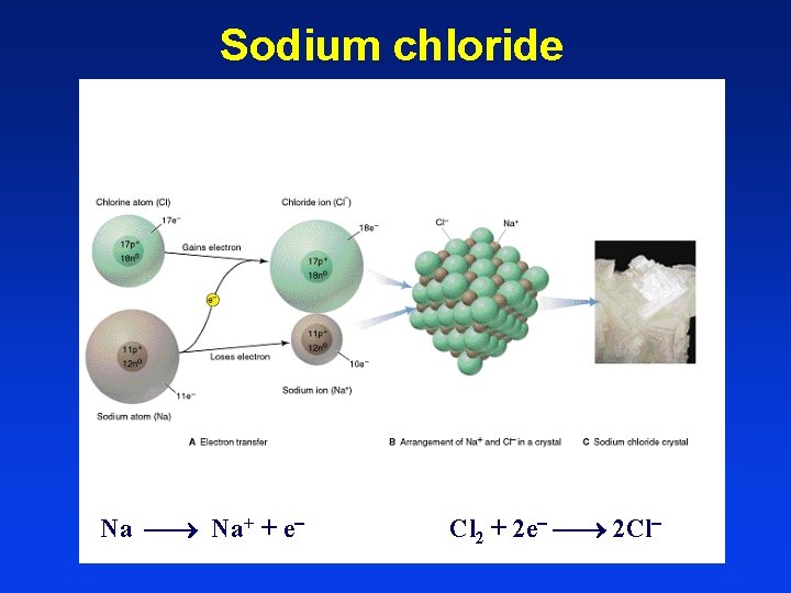Sodium chloride Na Na+ + e Cl 2 + 2 e 2 Cl Sodium chloride Na Na+ + e Cl 2 + 2 e 2 Cl