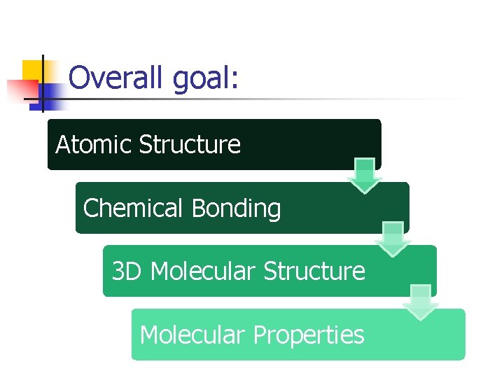 Overall goal: Atomic Structure Chemical Bonding 3 D Molecular Structure Molecular Properties 