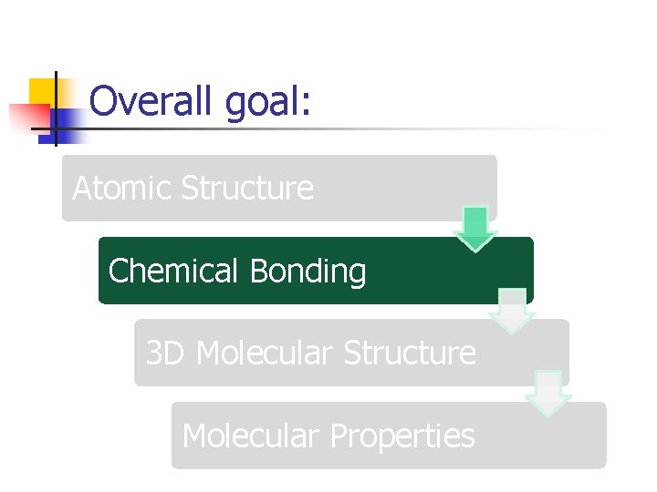 Overall goal: Atomic Structure Chemical Bonding 3 D Molecular Structure Molecular Properties 