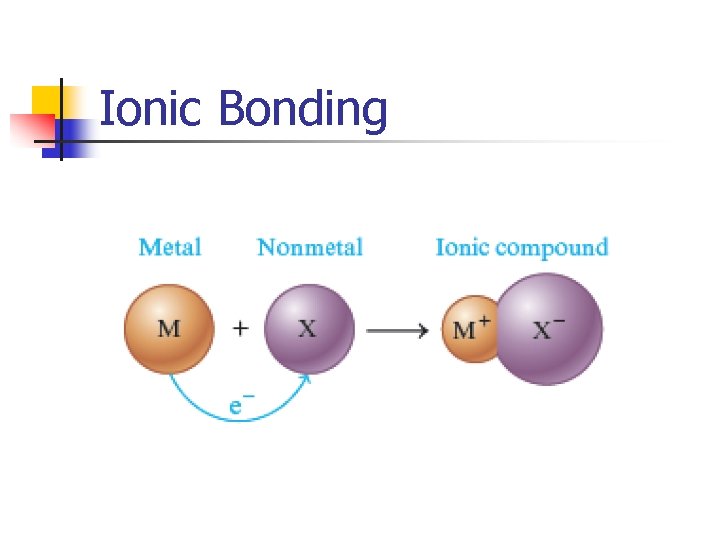 Ionic Bonding 