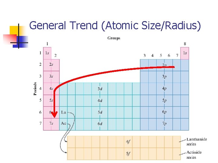 General Trend (Atomic Size/Radius) 