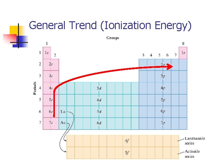 General Trend (Ionization Energy) 