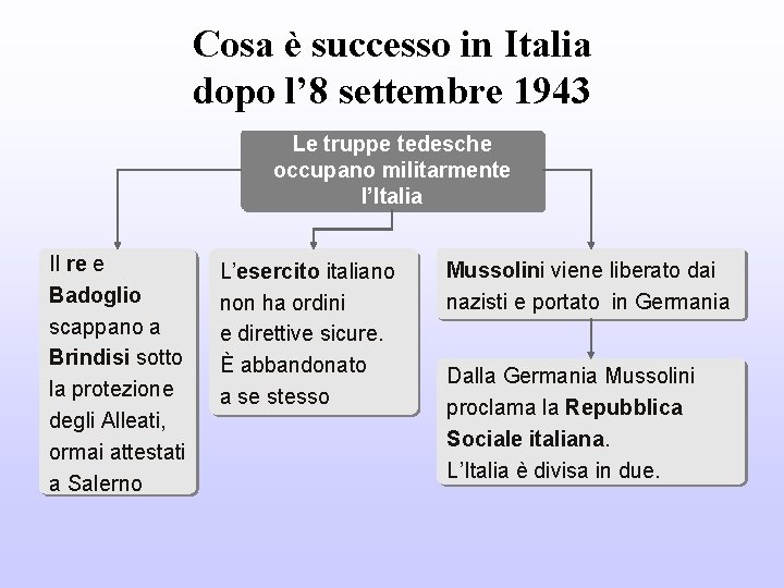 Cosa è successo in Italia dopo l’ 8 settembre 1943 Le truppe tedesche occupano