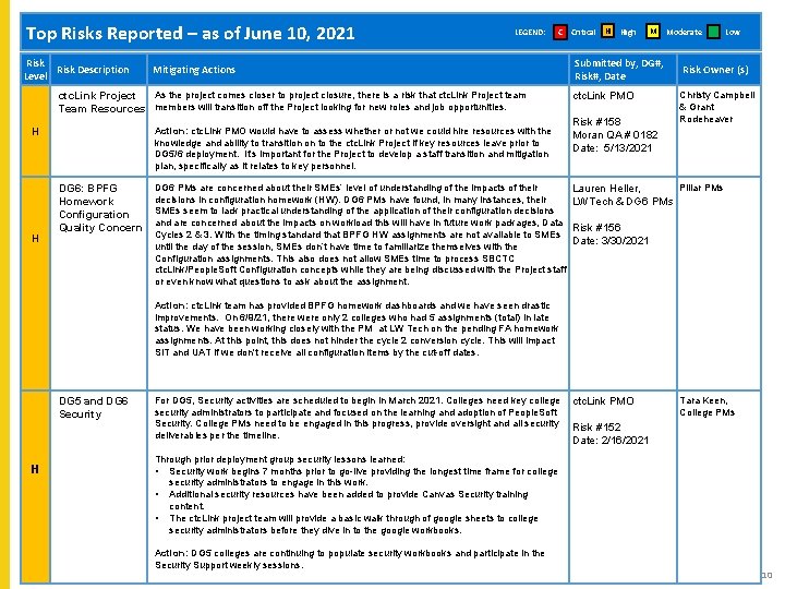 L Top Risks Reported – as of June 10, 2021 Risk Description Level LEGEND: