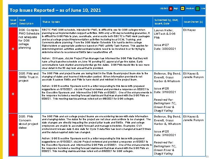 Top Issues Reported – as of June 10, 2021 Issue Level H Issue Description
