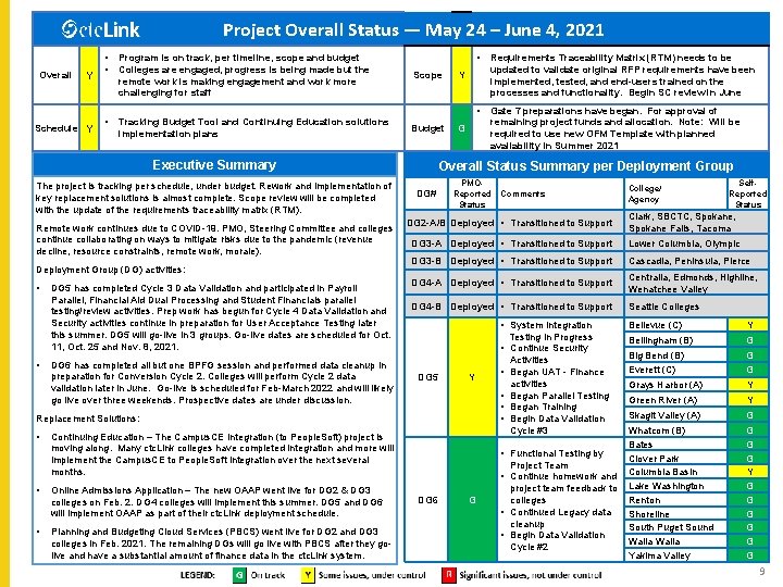 Project Overall Status — May 24 – June 4, 2021 Overall Y Schedule Y