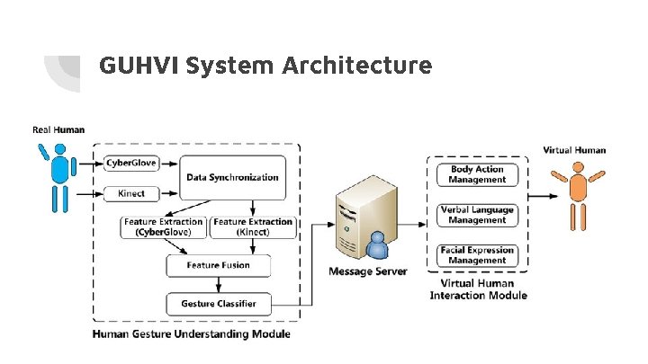 GUHVI System Architecture 