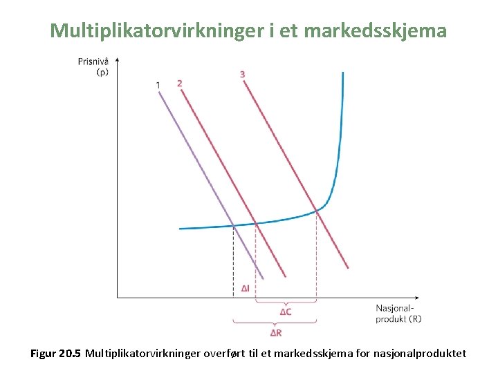 Multiplikatorvirkninger i et markedsskjema Figur 20. 5 Multiplikatorvirkninger overført til et markedsskjema for nasjonalproduktet