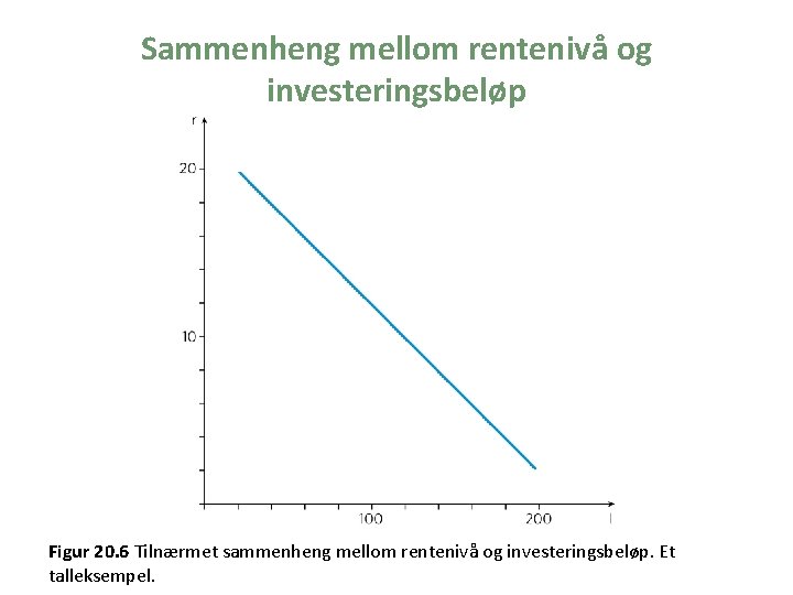 Sammenheng mellom rentenivå og investeringsbeløp Figur 20. 6 Tilnærmet sammenheng mellom rentenivå og investeringsbeløp.