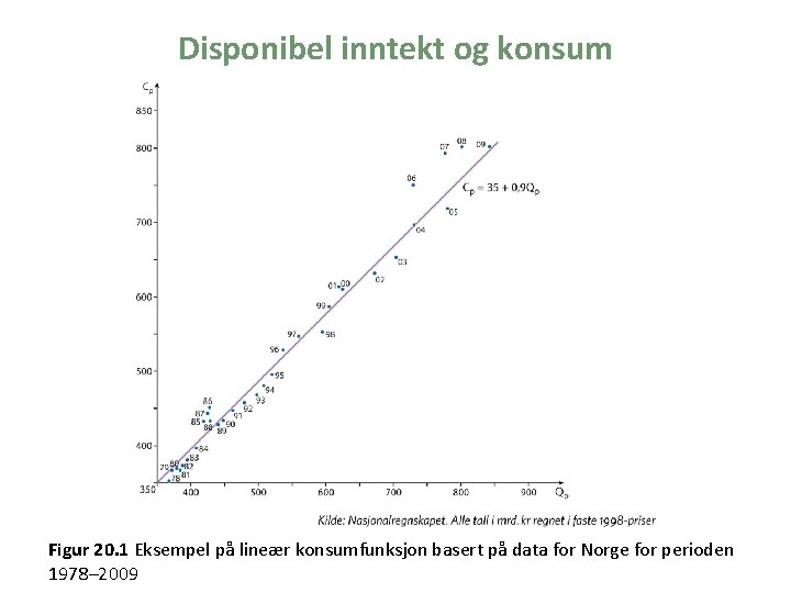Disponibel inntekt og konsum Figur 20. 1 Eksempel på lineær konsumfunksjon basert på data