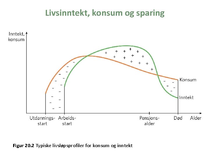 Livsinntekt, konsum og sparing Figur 20. 2 Typiske livsløpsprofiler for konsum og inntekt 