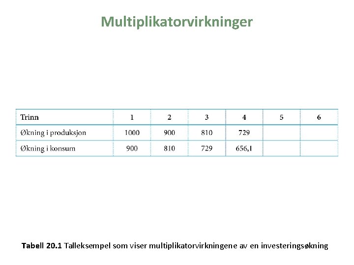 Multiplikatorvirkninger Tabell 20. 1 Talleksempel som viser multiplikatorvirkningene av en investeringsøkning 