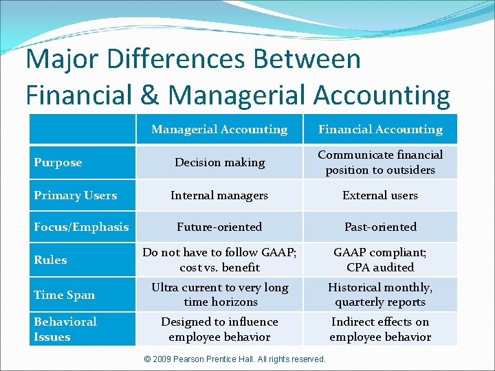 Major Differences Between Financial & Managerial Accounting Financial Accounting Decision making Communicate financial position