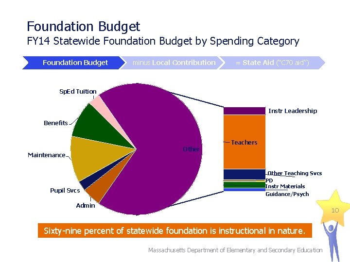 Foundation Budget FY 14 Statewide Foundation Budget by Spending Category Foundation Budget minus Local