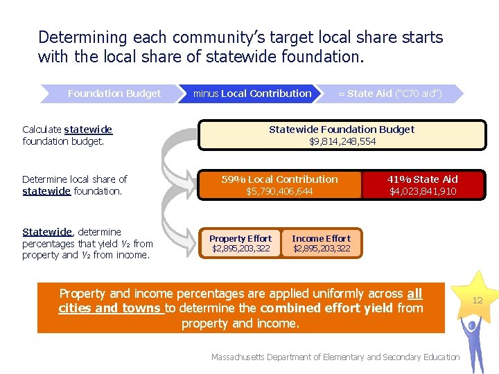 Determining each community’s target local share starts with the local share of statewide foundation.