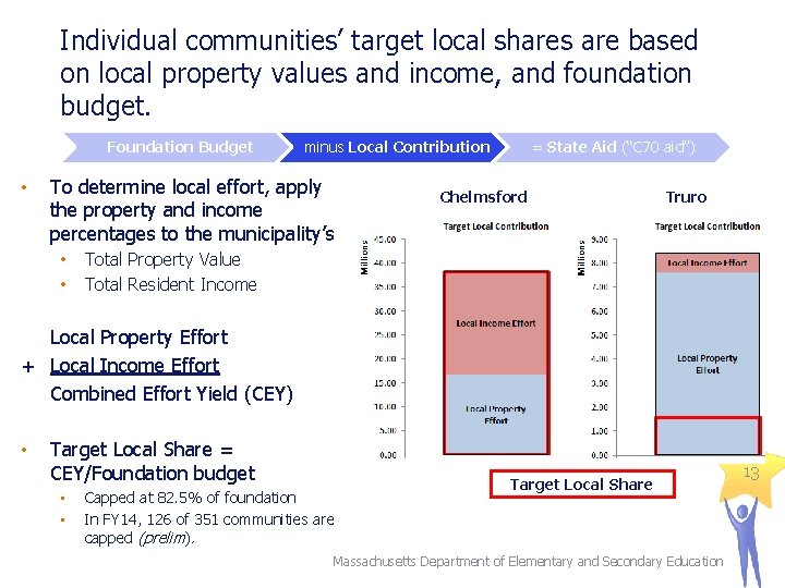 Individual communities’ target local shares are based on local property values and income, and