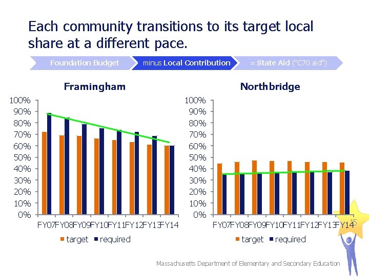 Each community transitions to its target local share at a different pace. Foundation Budget