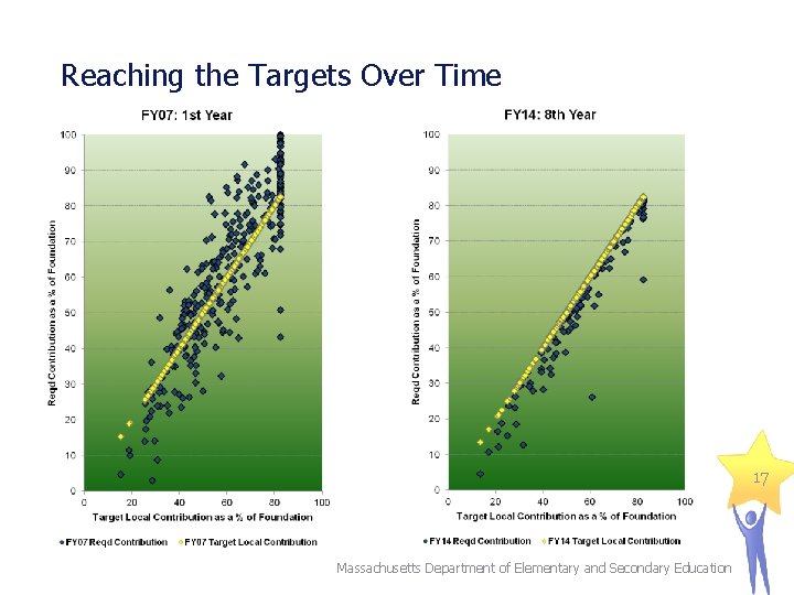 Reaching the Targets Over Time 17 Massachusetts Department of Elementary and Secondary Education 